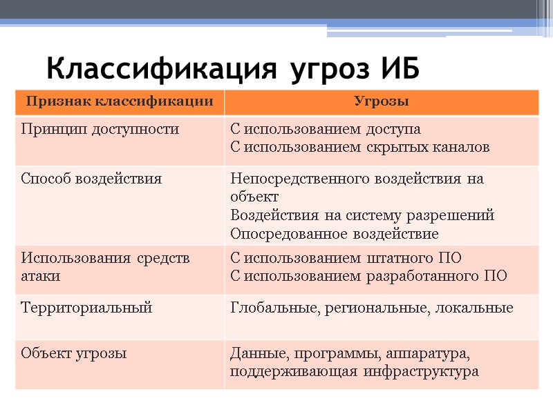 Классификация угроз ИБ